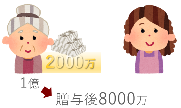 生前贈与