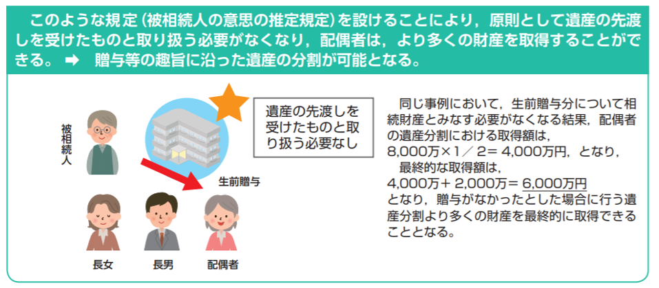 この度の民法改正の趣旨は、高齢化社会の情勢に鑑みて、自宅の贈与は持戻し計算の対象としないことにより配偶者の生活保障をより厚くしようということのようです。