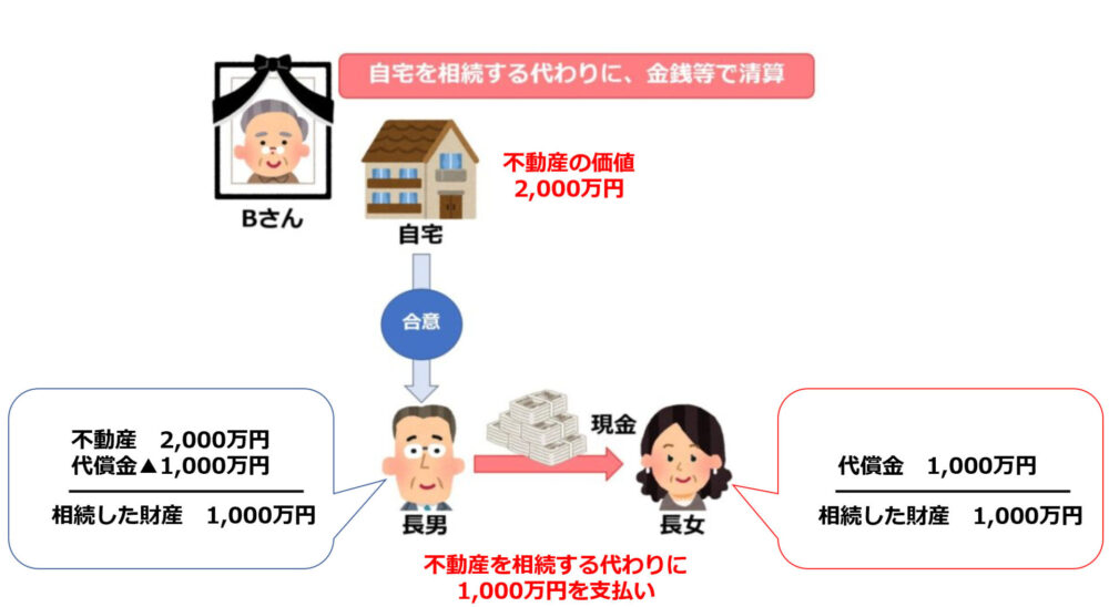 代償分割　平等